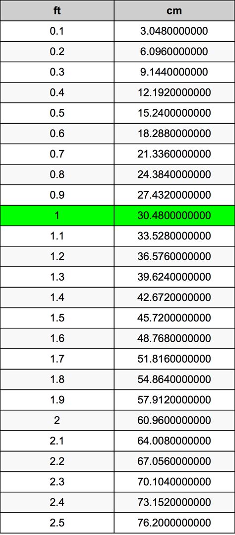 Feet to Centimeters conversion: ft to cm calculator.